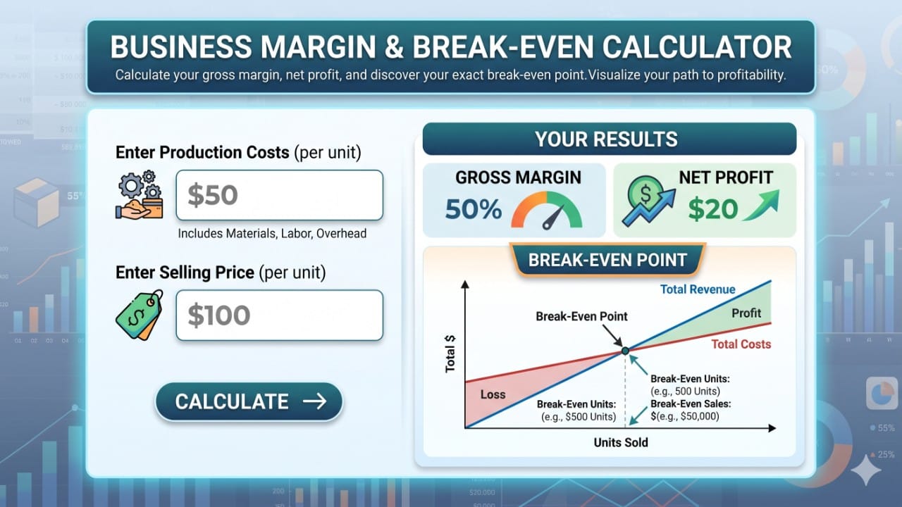 A Digital Interface Mockup Of A &Quot;Business Margin &Amp; Break-Even Calculator.&Quot; The Left Side Shows Input Fields For &Quot;Production Costs ($50)&Quot; And &Quot;Selling Price ($100)&Quot; With A &Quot;Calculate&Quot; Button. The Right Side Displays &Quot;Your Results,&Quot; Showing A &Quot;Gross Margin&Quot; Of 50%, A &Quot;Net Profit&Quot; Of $20, And A Classic Break-Even Line Graph Illustrating The Intersection Of Total Revenue And Total Costs, Marking The Transition From Loss To Profit.